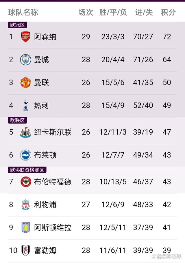 欧联-布莱顿1-0十人雅典AEK 佩德罗造点+点射制胜北京时间12月1日01:45，欧联小组赛第五轮布莱顿挑战雅典AEK的比赛，上半场弗格森低射造险，聚贝尔中柱，下半场若昂佩德罗造点+点射破门，加齐诺维奇直红，最终布莱顿客场1-0十人雅典AEK。